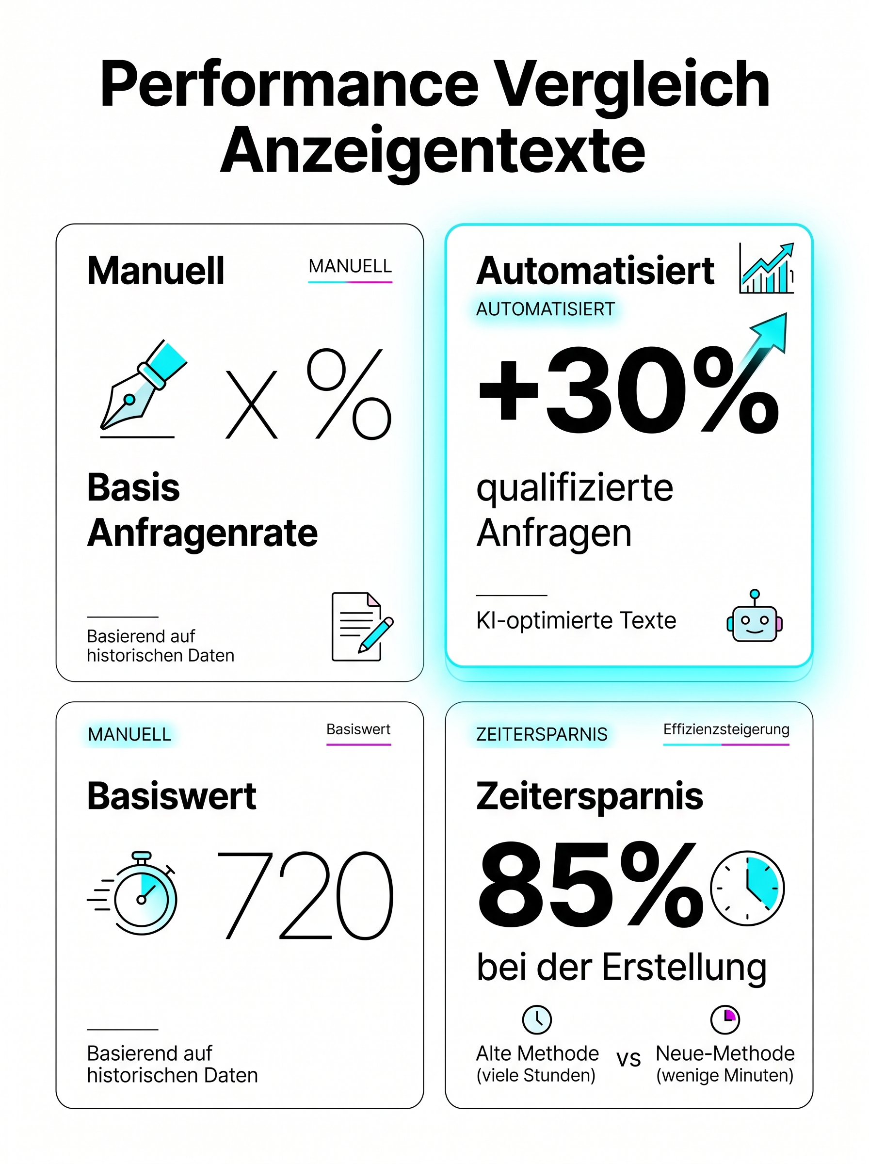 Performance Vergleich Anzeigentexte