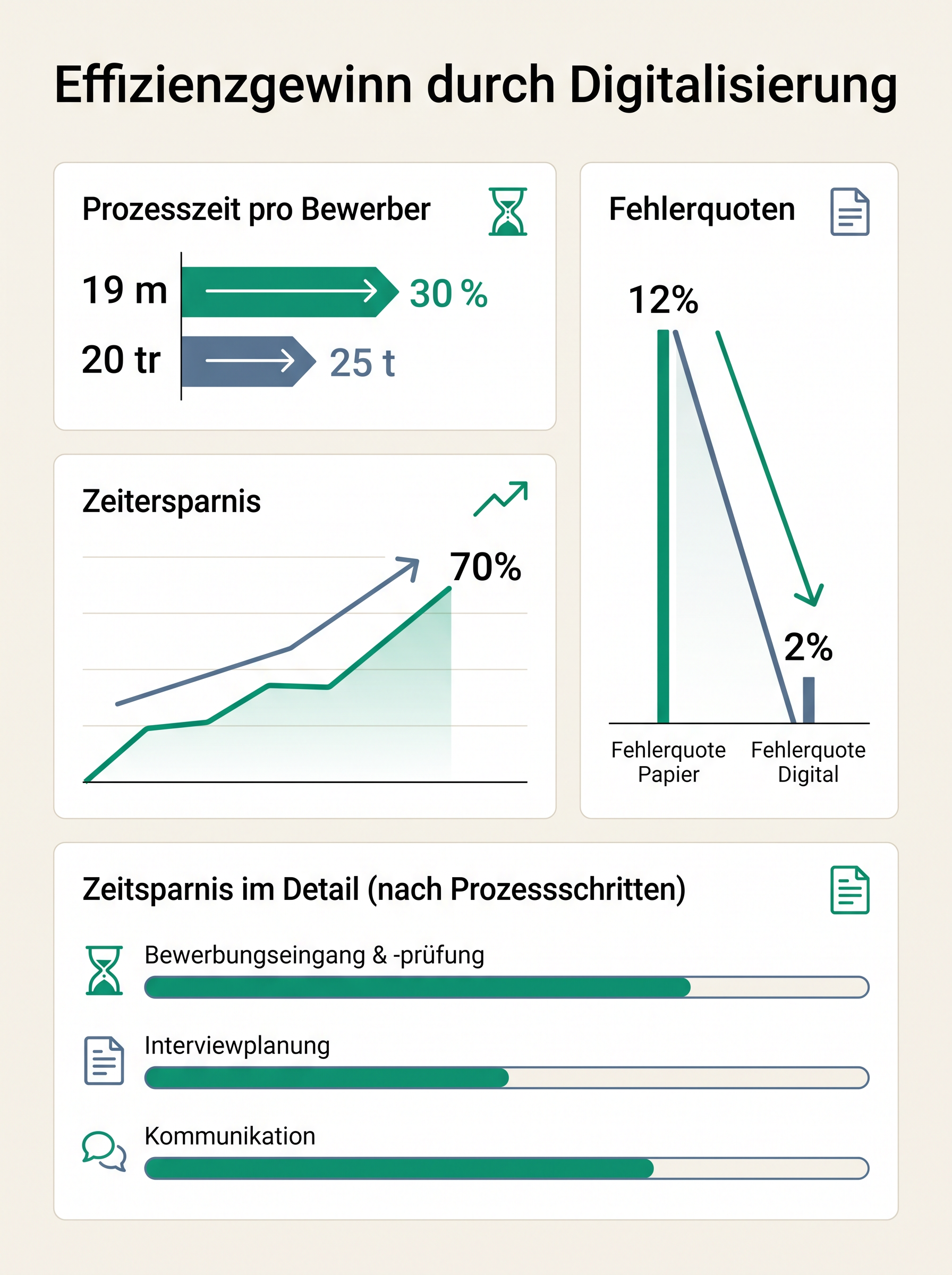Effizienzgewinn durch Digitalisierung