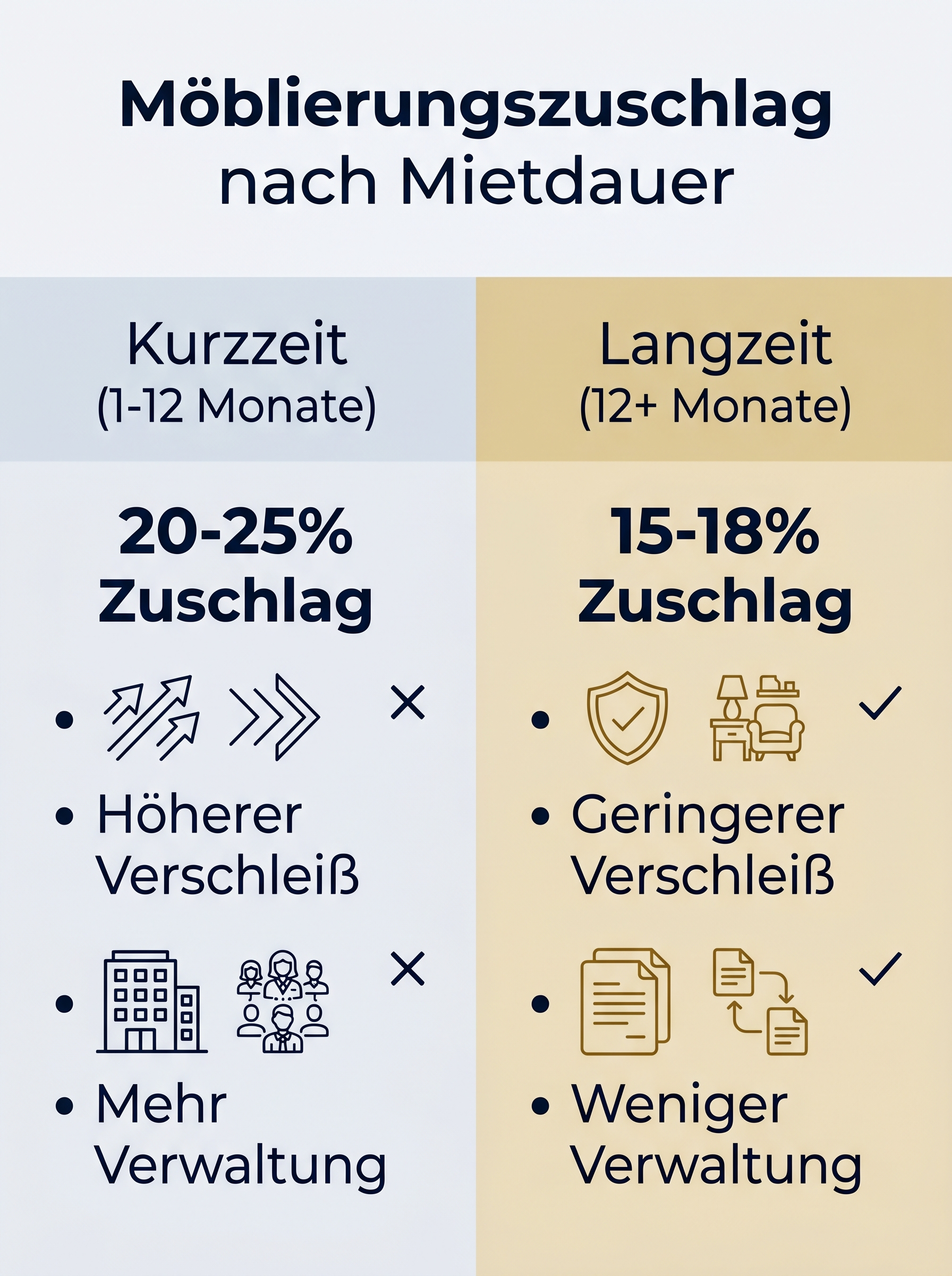 Möblierungszuschlag nach Mietdauer