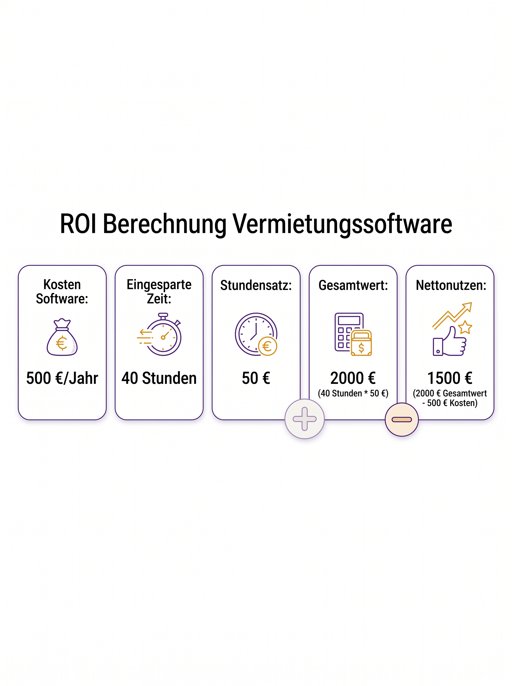 ROI Berechnung Vermietungssoftware